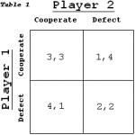 Prisoners' dilemma